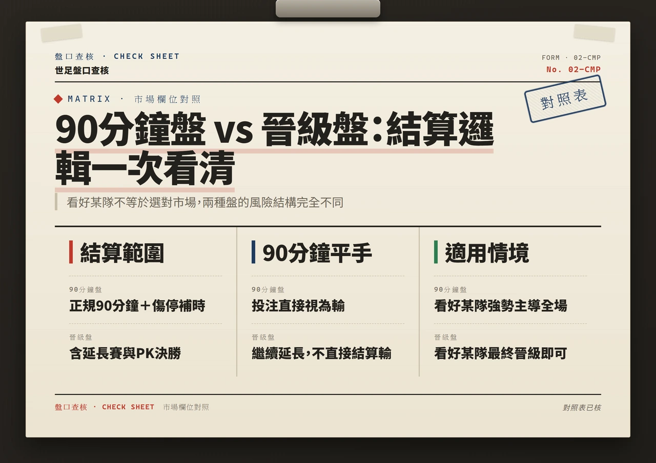90分鐘盤與晉級盤結算條件對照表