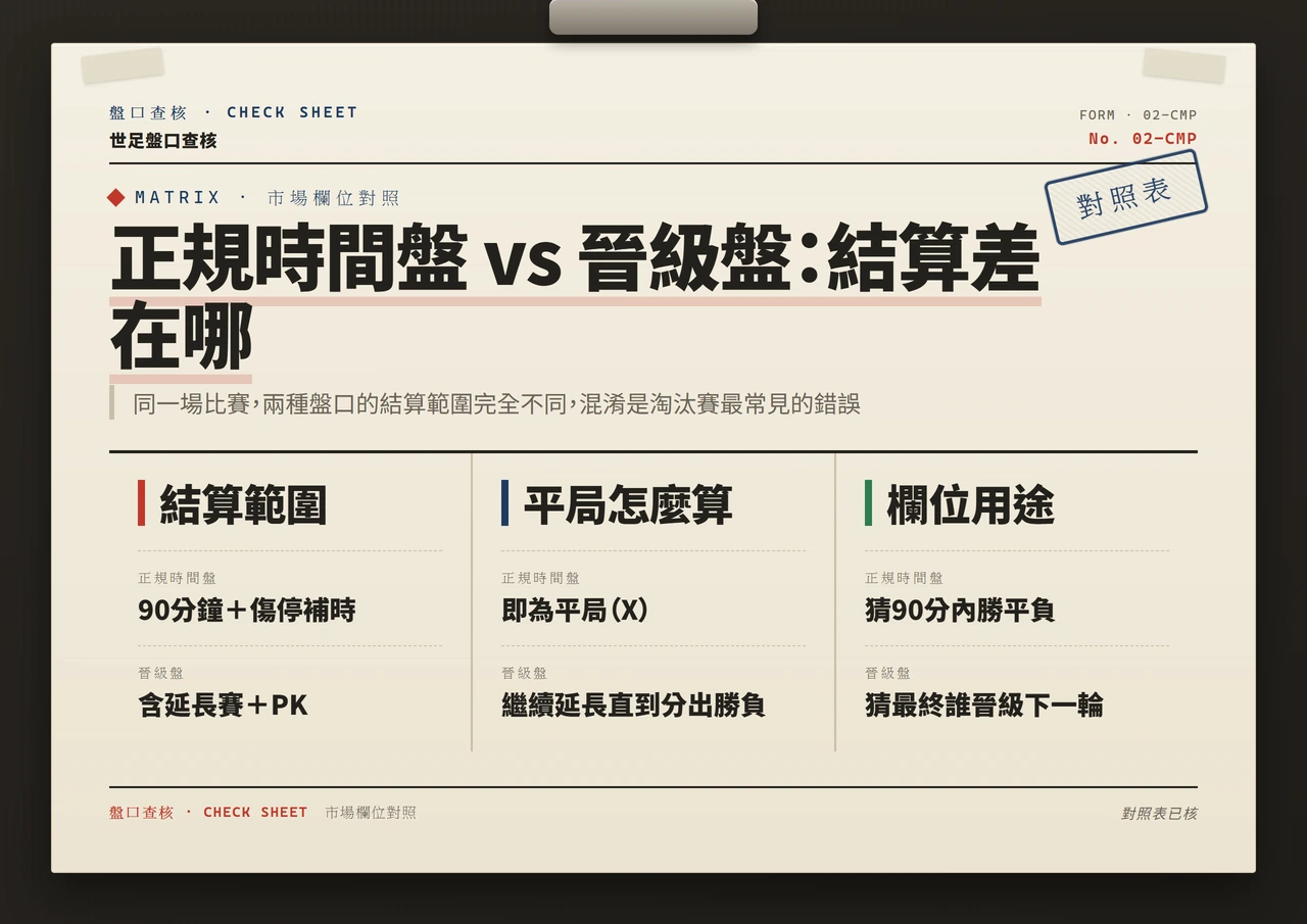 正規時間盤與晉級盤的結算範圍、平局處理與用途對照表