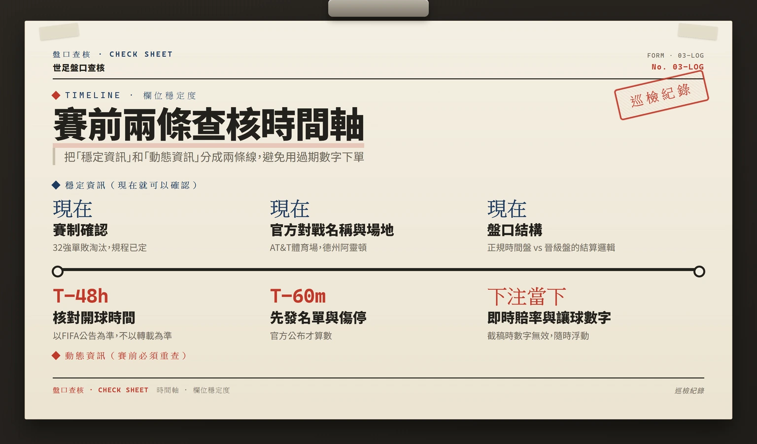 下注前查核時間軸：穩定資訊現在確認，動態資訊賽前48小時至開賽前60分鐘重查