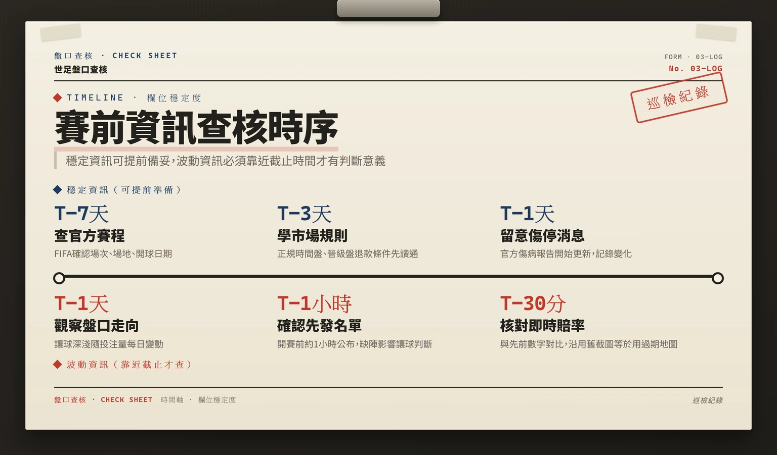 荷蘭對摩洛哥賽前資訊查核時序圖，分穩定與波動兩條時間軸