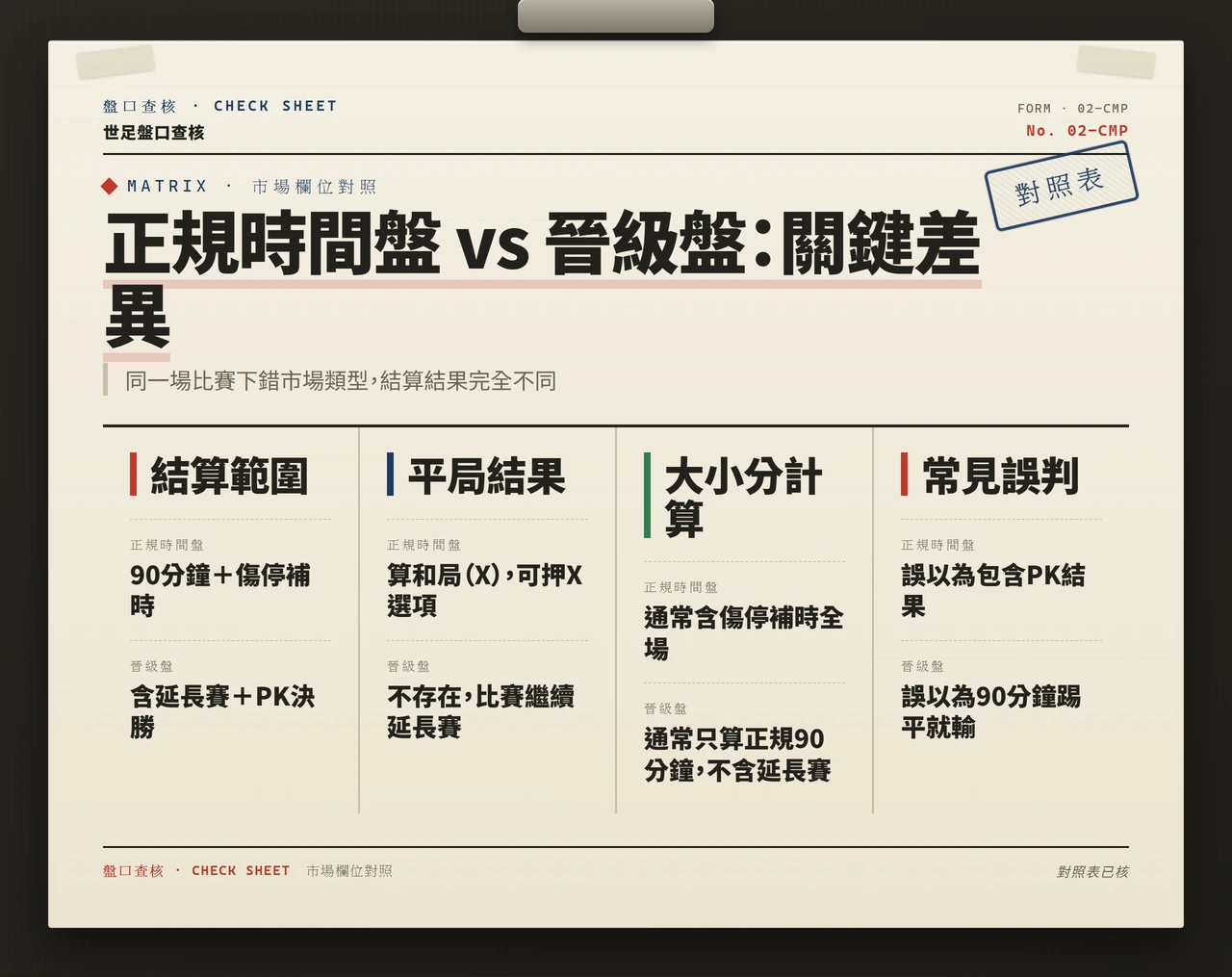 正規時間盤與晉級盤結算規則對照表