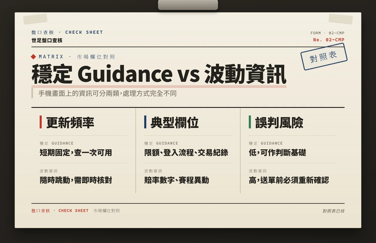 穩定資訊與波動資訊比較表：更新頻率、典型欄位、誤判風險三維度對照